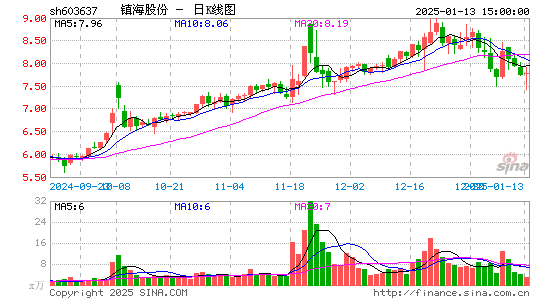 镇海股份