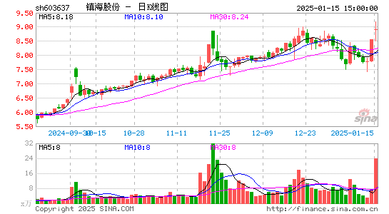 镇海股份