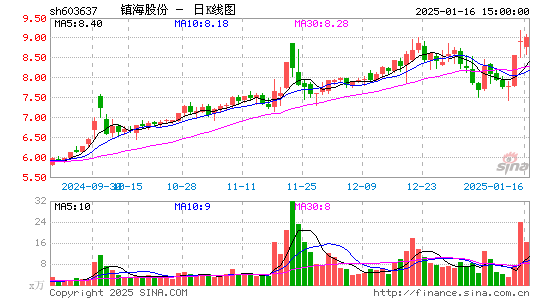 镇海股份