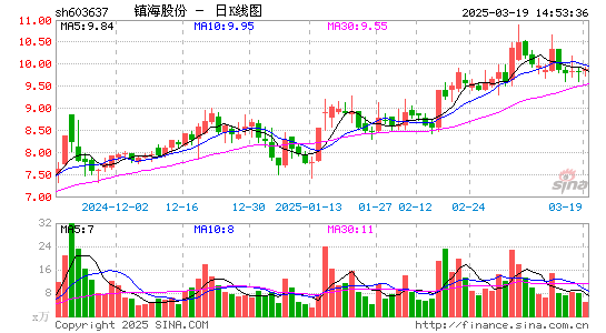 镇海股份