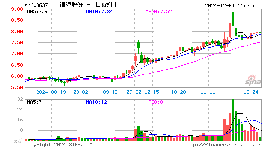 镇海股份