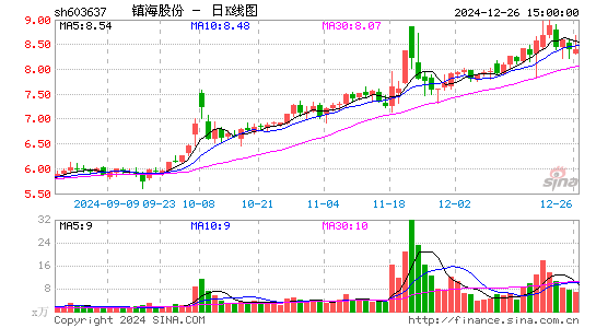 镇海股份