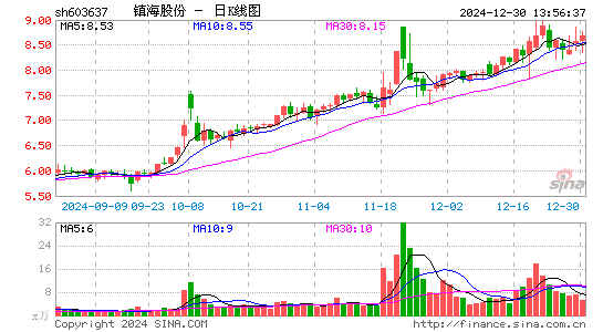 镇海股份