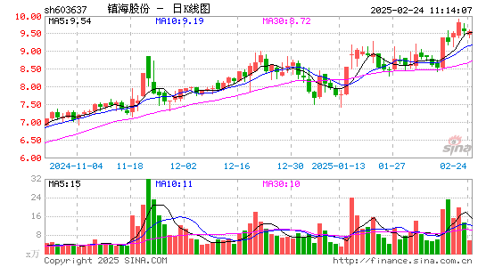 镇海股份