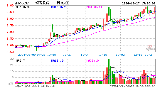 镇海股份