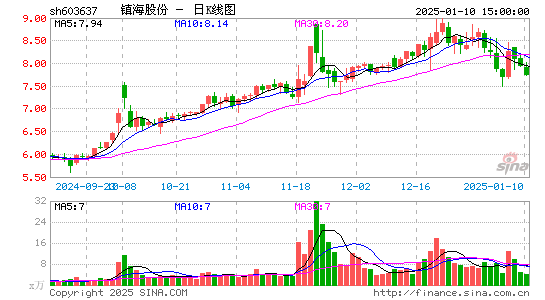 镇海股份