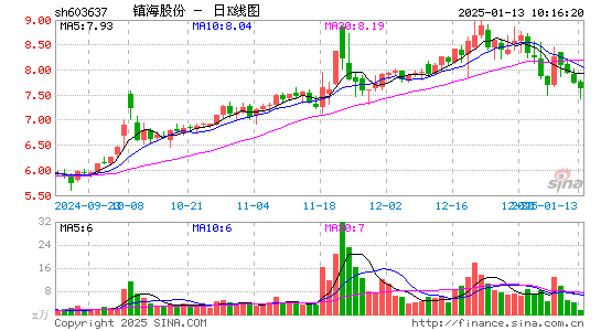 镇海股份