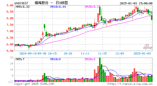 镇海股份