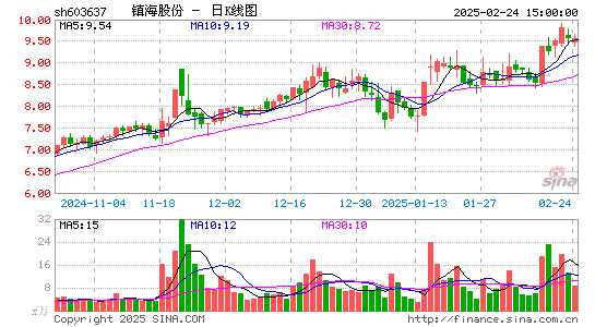 镇海股份