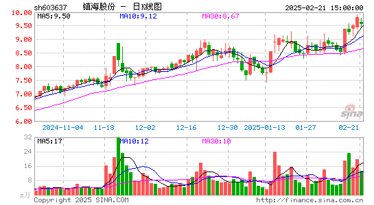 镇海股份