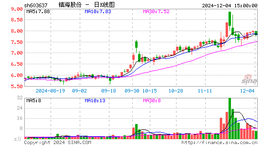 镇海股份