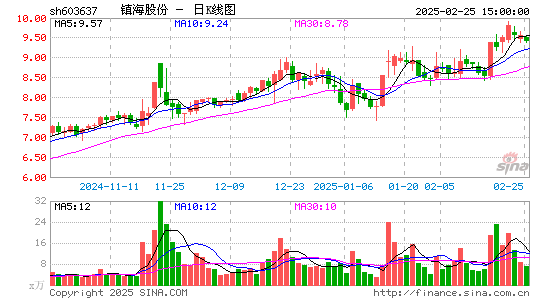 镇海股份