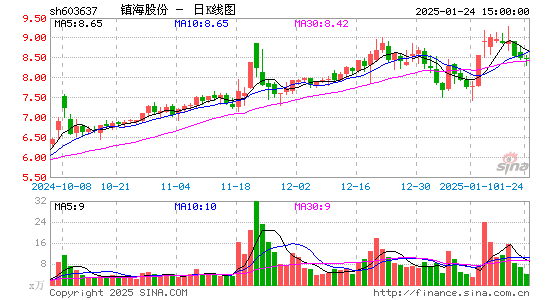 镇海股份