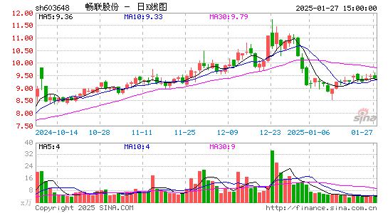 畅联股份