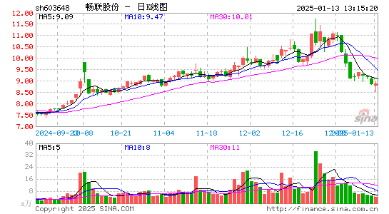 畅联股份