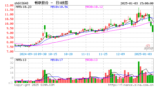 畅联股份