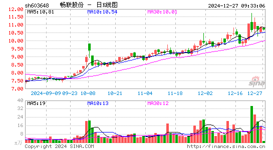 畅联股份