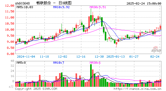 畅联股份