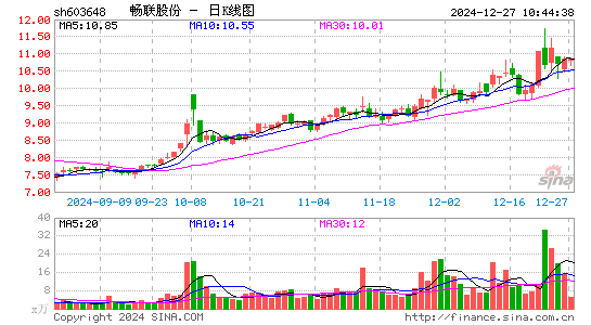 畅联股份