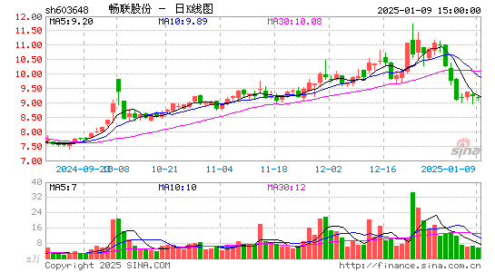 畅联股份