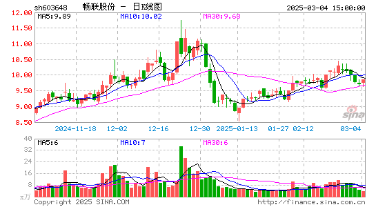 畅联股份