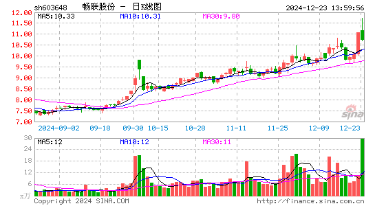 畅联股份