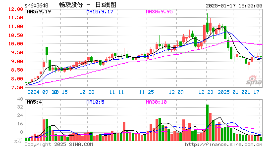 畅联股份