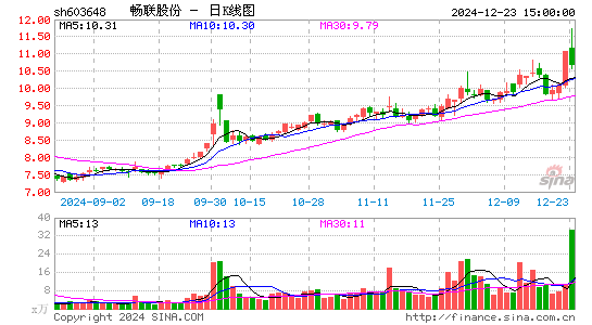 畅联股份