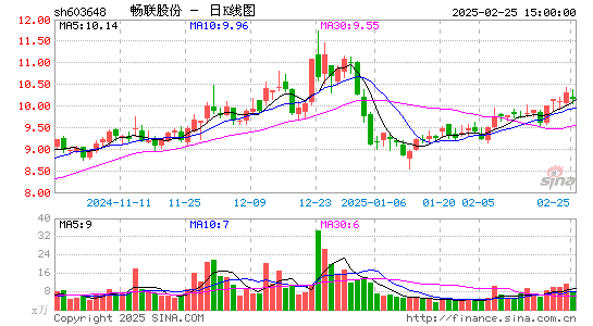 畅联股份