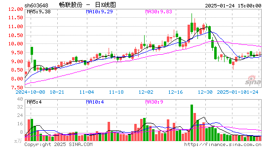 畅联股份