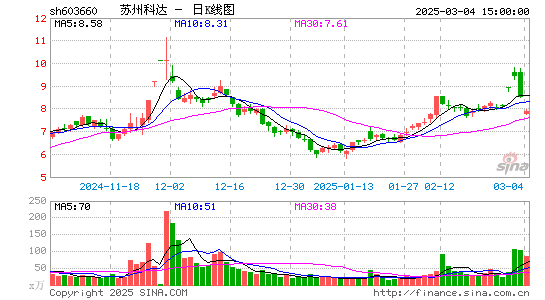 苏州科达