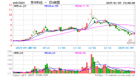 苏州科达