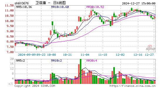 卫信康