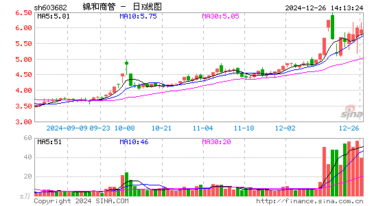 锦和商管