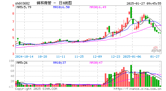 锦和商管