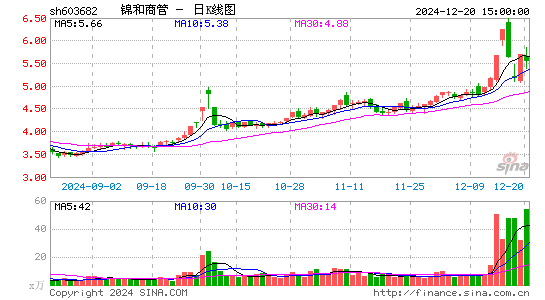 锦和商管