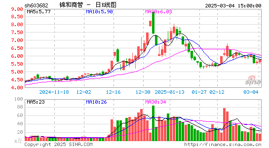 锦和商管