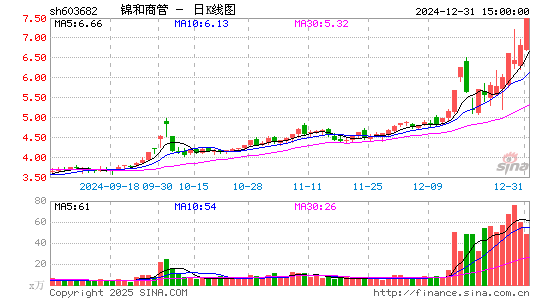 锦和商管