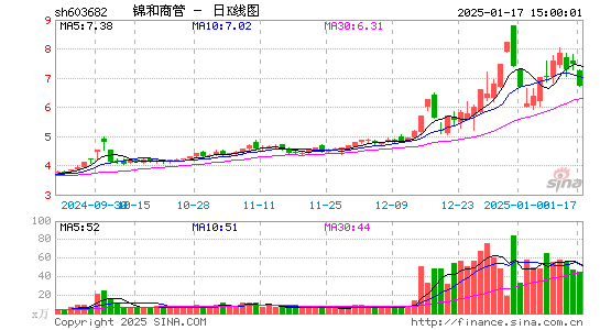 锦和商管