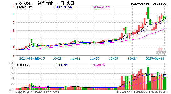 锦和商管