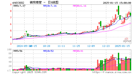 锦和商管