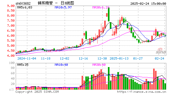 锦和商管