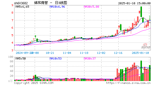 锦和商管