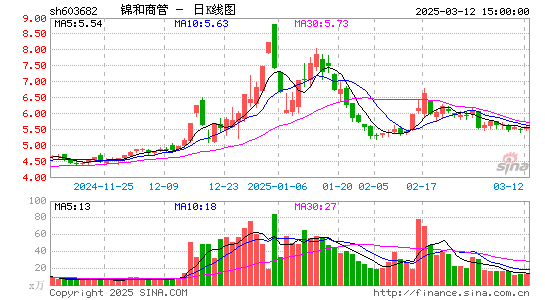 锦和商管