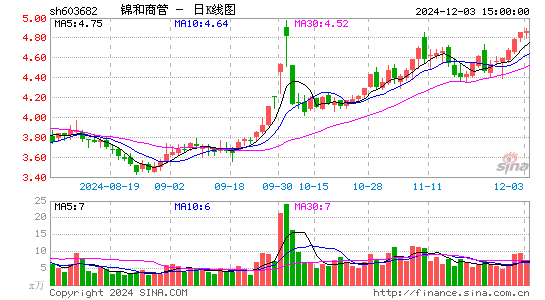 锦和商管