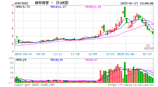 锦和商管