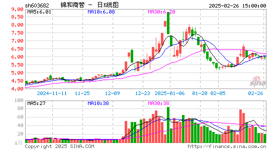 锦和商管