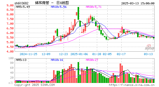 锦和商管