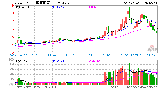 锦和商管