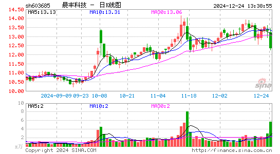 晨丰科技